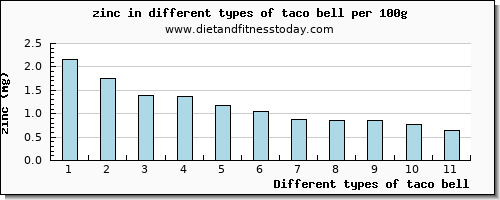 taco bell zinc per 100g